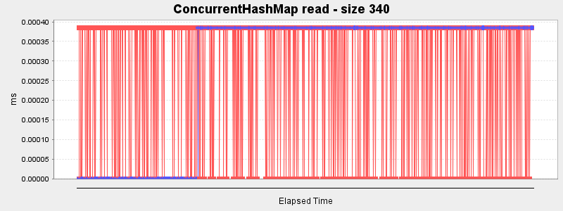 ConcurrentHashMap read - size 340